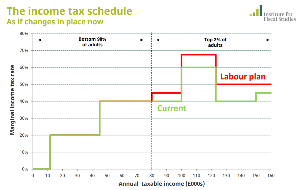 Are the Conservatives right about Labour’s tax plans? Full Fact